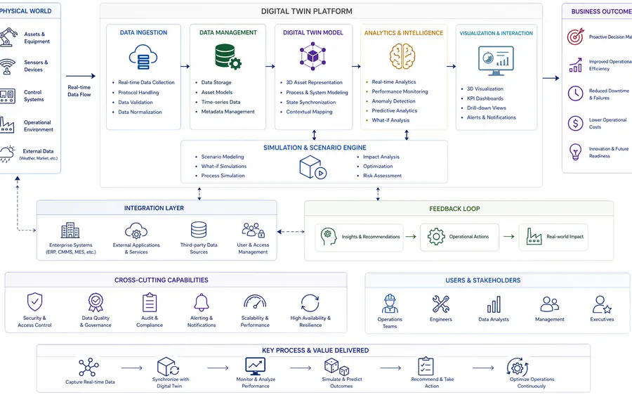Digital twin platform architecture