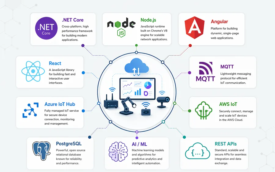 Smart monitoring IoT platform architecture