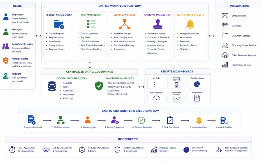 Internal tools platform architecture