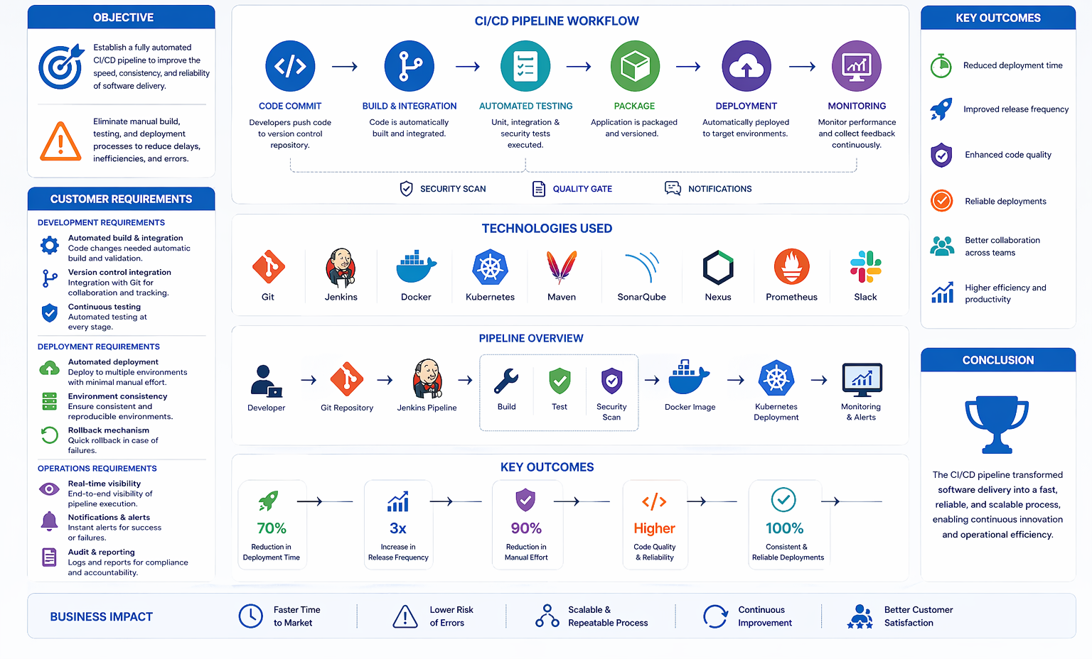 CI/CD Pipeline Solution