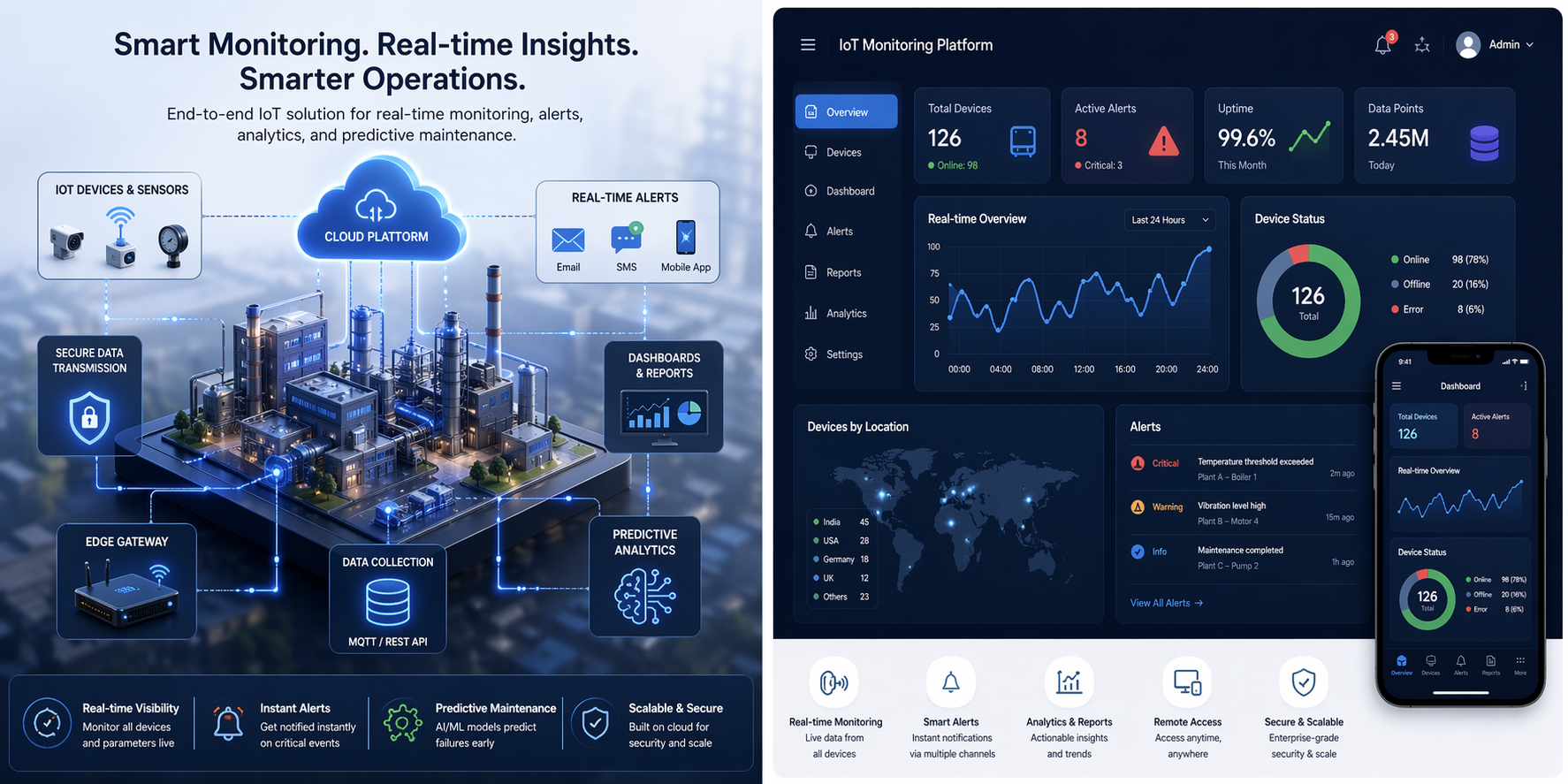IoT Monitoring